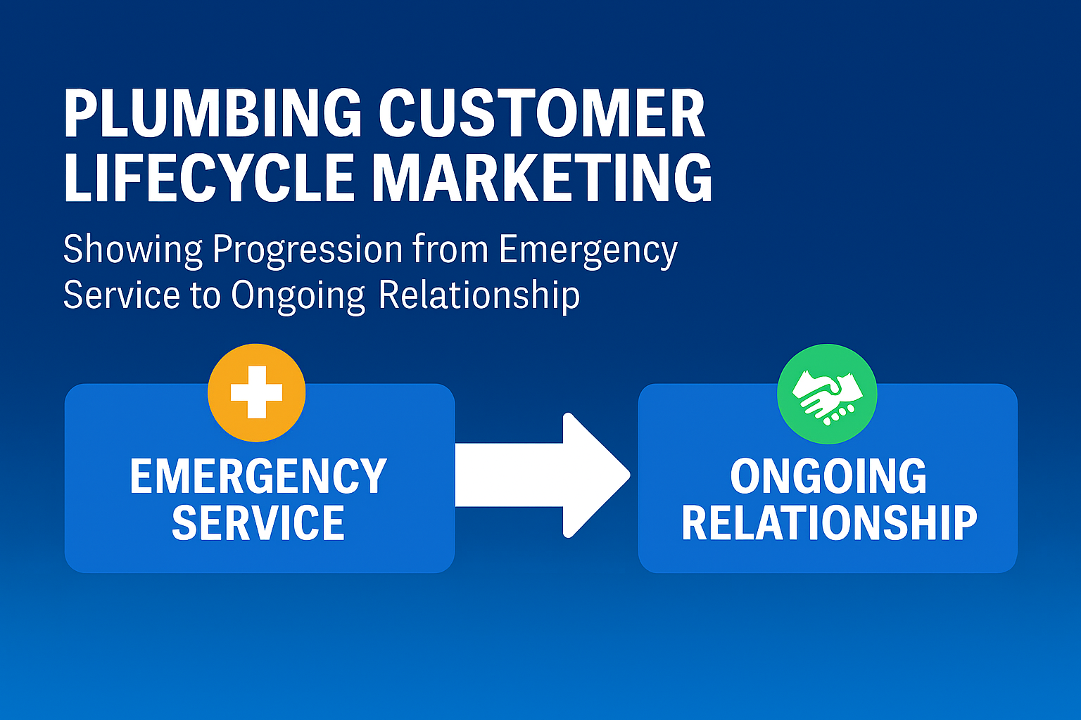 Plumbing customer lifecycle marketing showing progression from emergency service to ongoing relationship