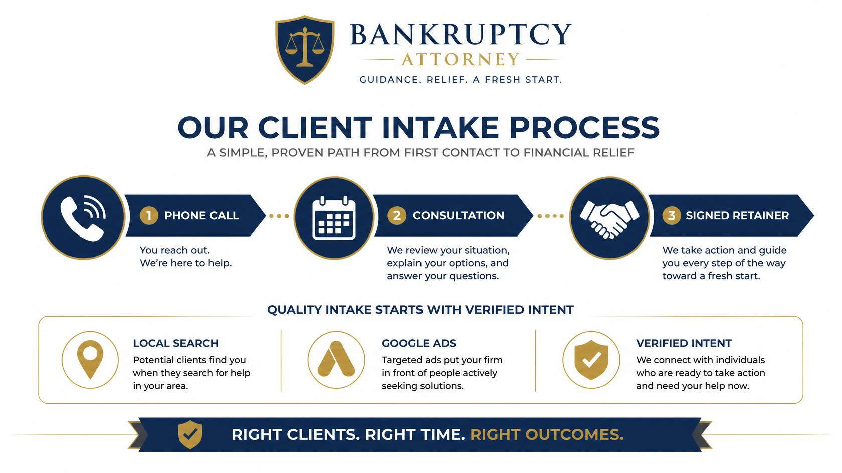 Bankruptcy attorney intake process — qualifying leads efficiently