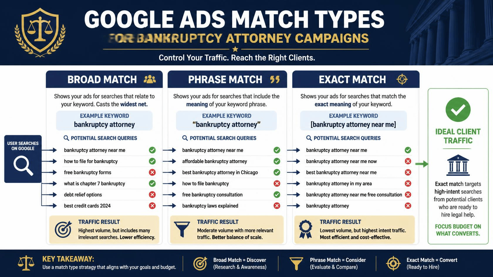 Google Ads match types for bankruptcy attorneys — broad vs. phrase vs. exact