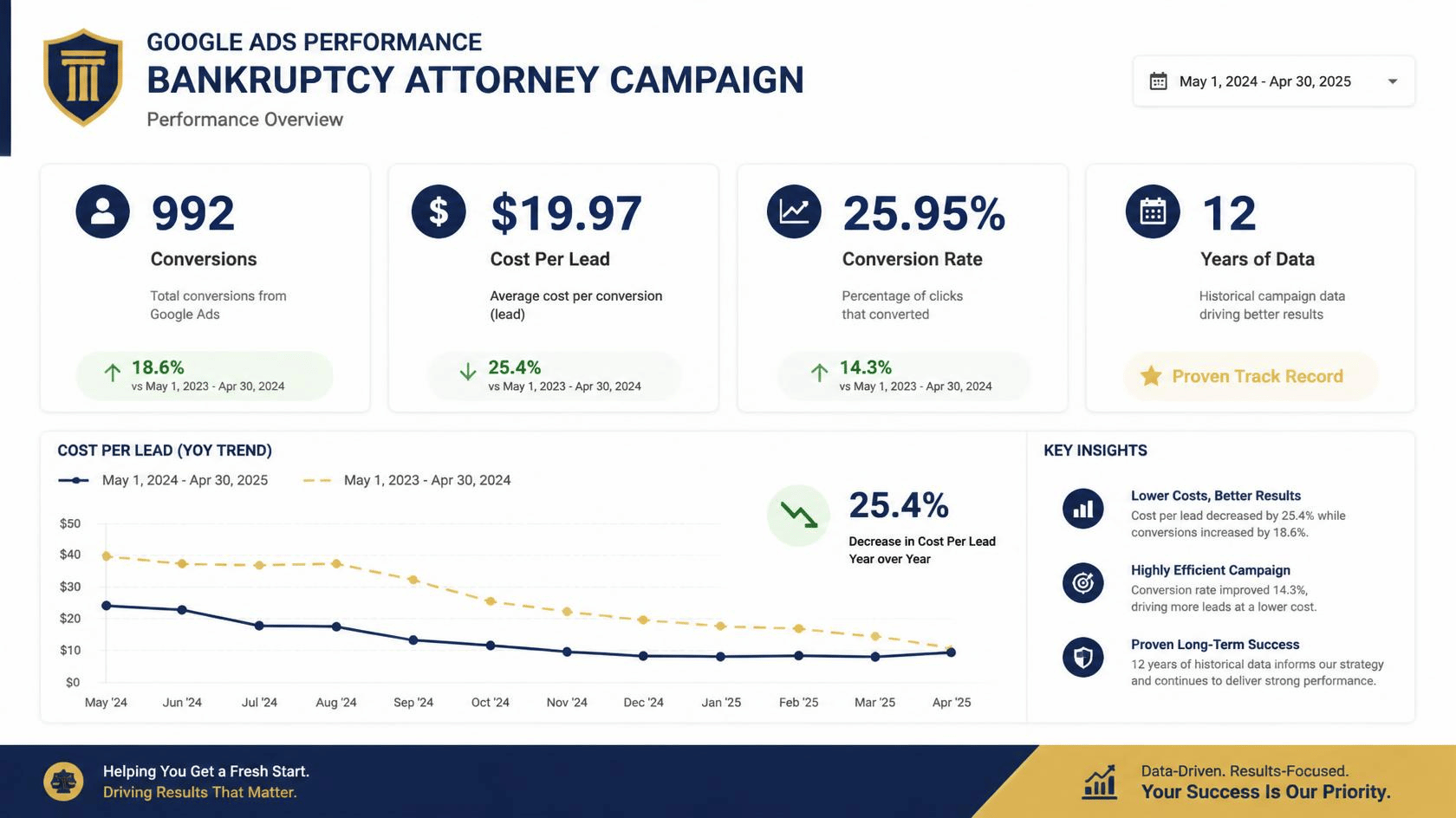 Marketing Practicality bankruptcy attorney Google Ads results
