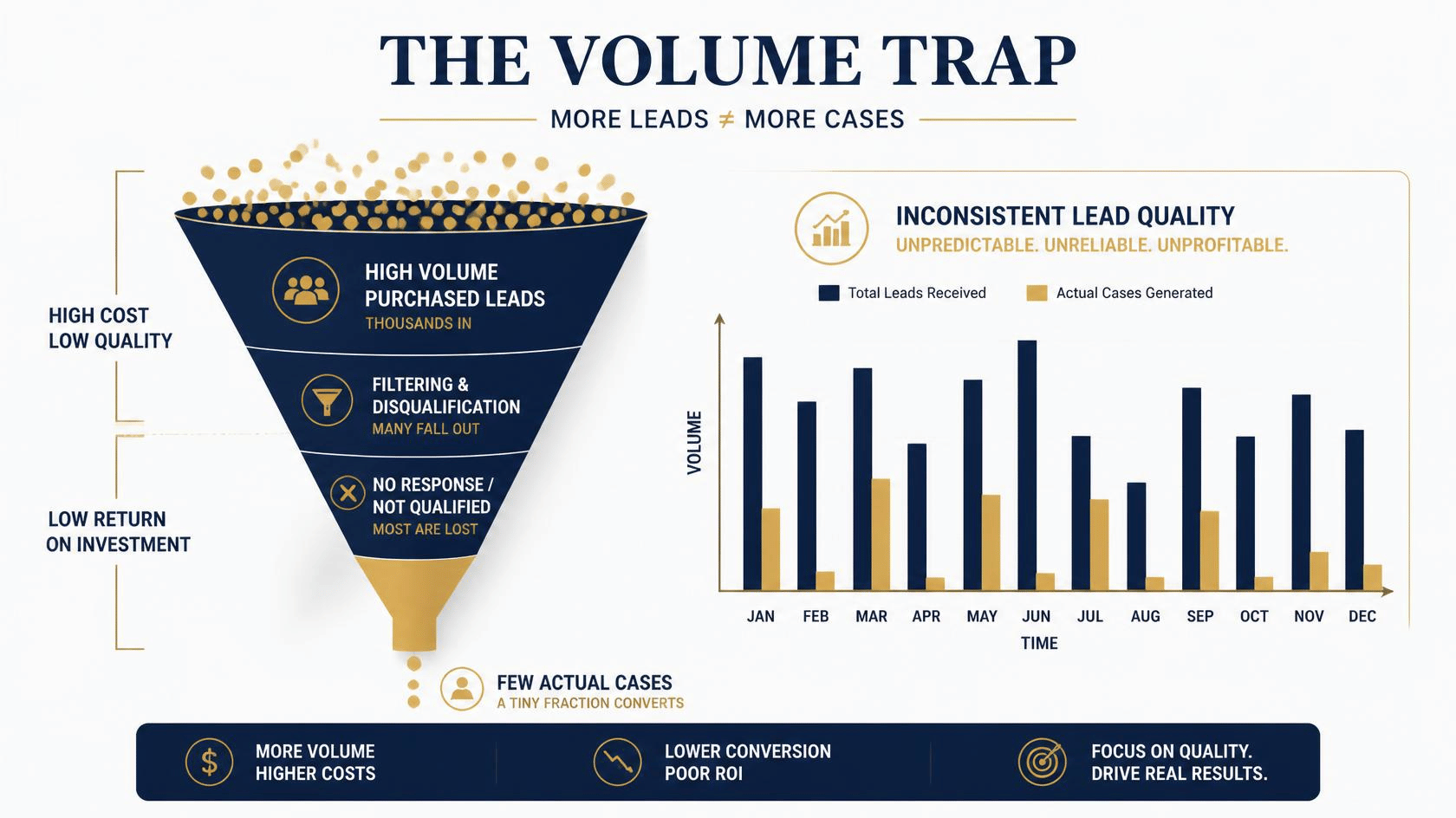 High lead volume masking low quality — the bankruptcy lead quality problem