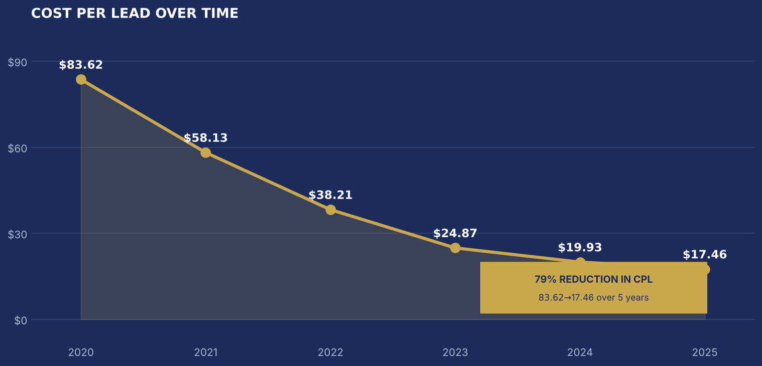 Family law Google Ads CPL reduction chart — from $83.62 in 2020 to $17.46 in 2025