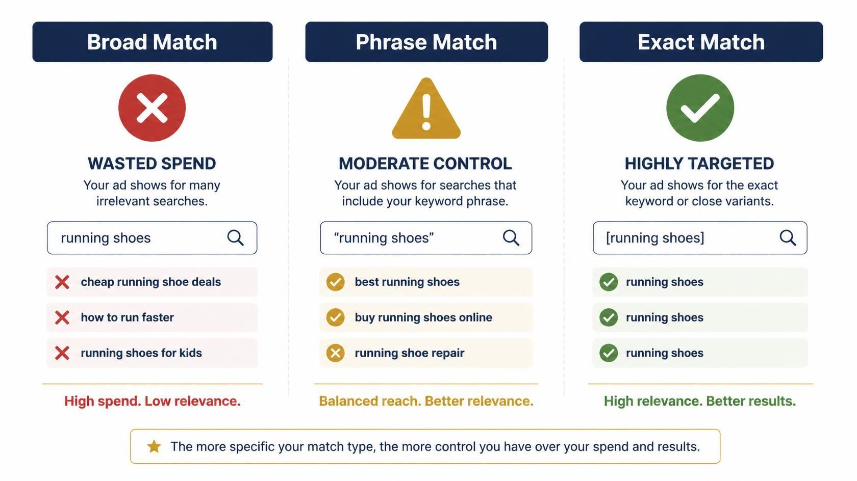 Comparison of broad match, phrase match, and exact match keyword strategies for family law Google Ads