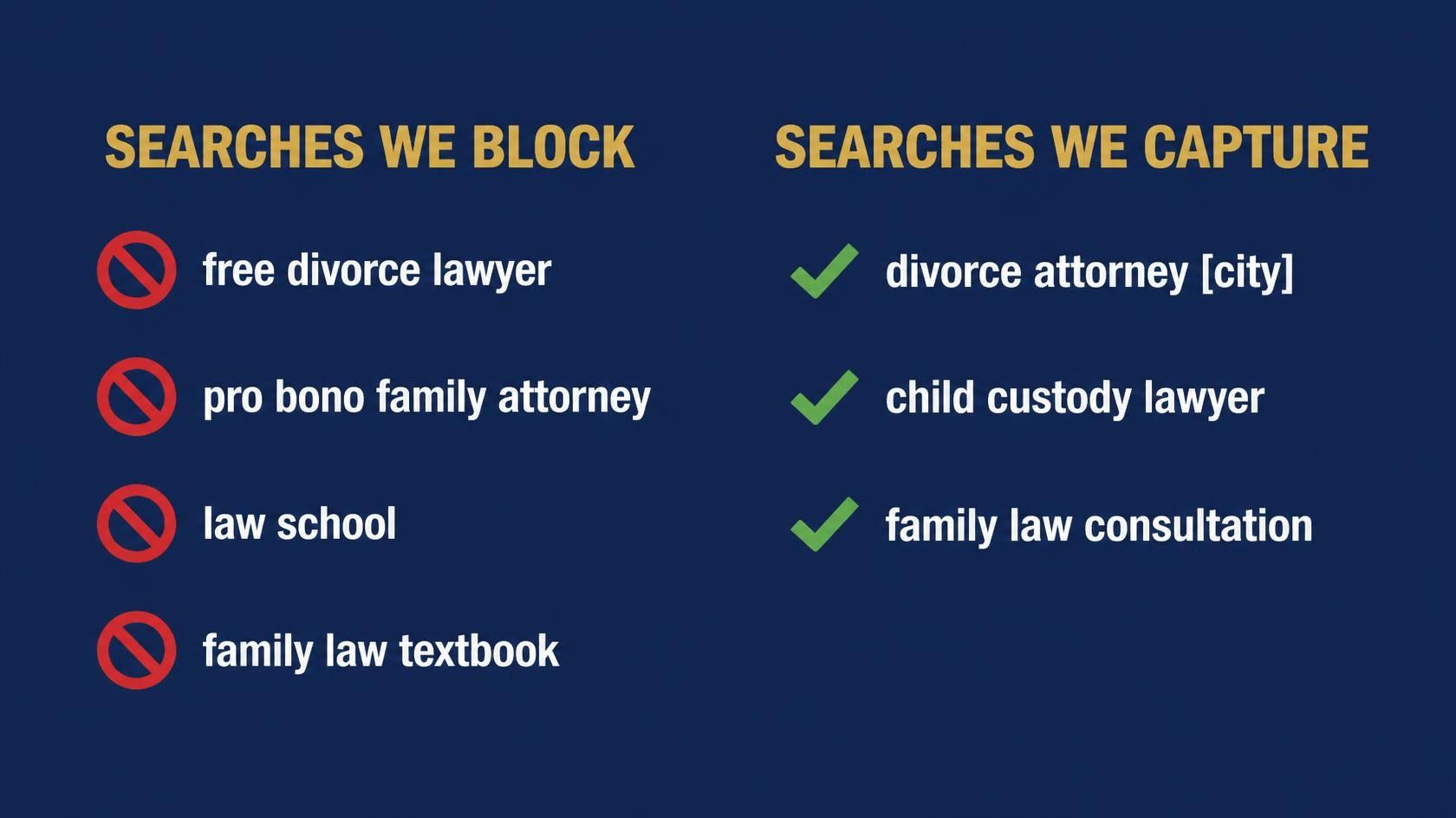 Family law Google Ads negative keyword list showing searches to block vs capture