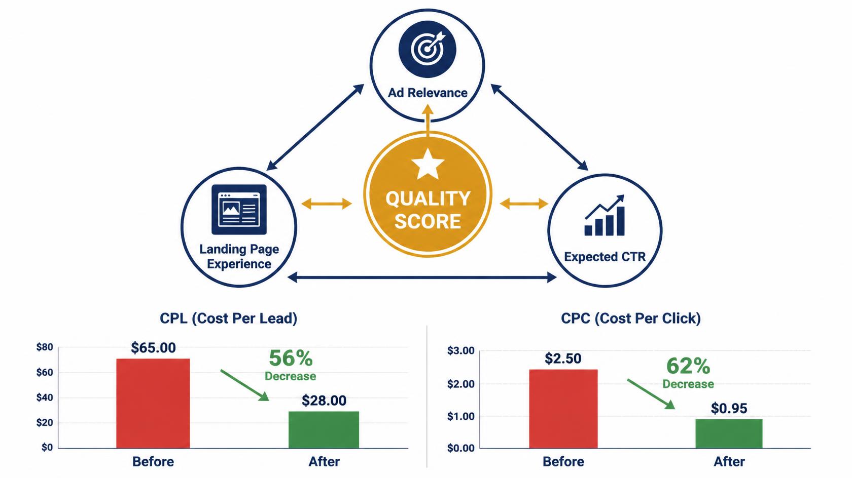 Diagram showing how Quality Score components reduce CPC for family law attorneys